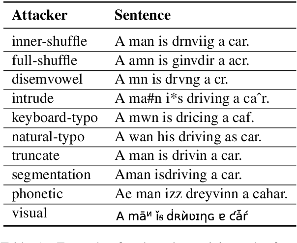 Figure 2 for BERT-Defense: A Probabilistic Model Based on BERT to Combat Cognitively Inspired Orthographic Adversarial Attacks