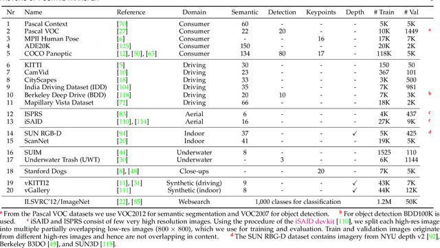 Figure 2 for Factors of Influence for Transfer Learning across Diverse Appearance Domains and Task Types