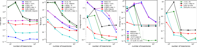 Figure 4 for Symplectic Momentum Neural Networks -- Using Discrete Variational Mechanics as a prior in Deep Learning