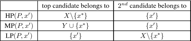 Figure 1 for New Candidates Welcome! Possible Winners with respect to the Addition of New Candidates