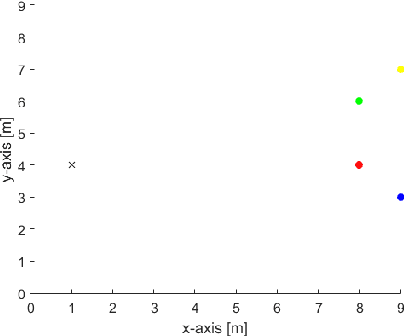 Figure 3 for ISEE.U: Distributed online active target localization with unpredictable targets