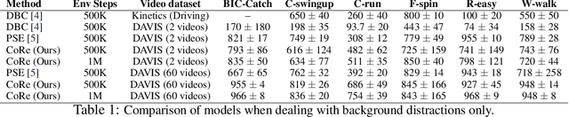 Figure 2 for Robust Robotic Control from Pixels using Contrastive Recurrent State-Space Models
