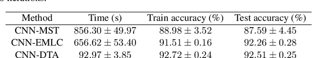 Figure 4 for Linear Constraints Learning for Spiking Neurons