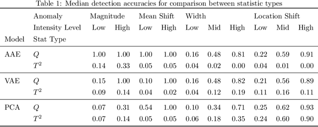 Figure 2 for High-dimensional Nonlinear Profile Monitoring based on Deep Probabilistic Autoencoders