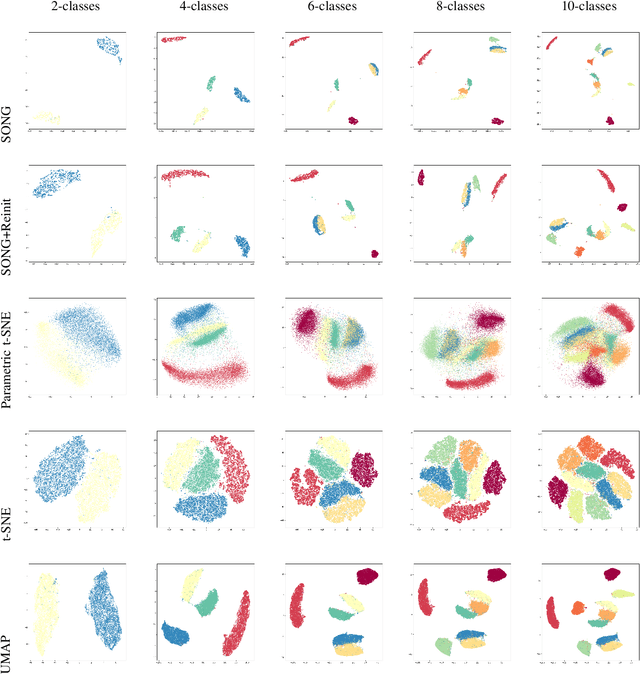 Figure 4 for Self Organizing Nebulous Growths for Robust and Incremental Data Visualization