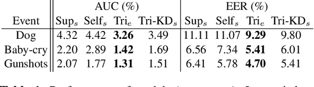 Figure 1 for Semi-supervised Acoustic Event Detection based on tri-training