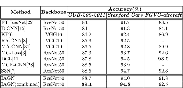 Figure 2 for Interpretable Attention Guided Network for Fine-grained Visual Classification