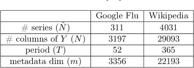 Figure 2 for A Unified Framework for Long Range and Cold Start Forecasting of Seasonal Profiles in Time Series