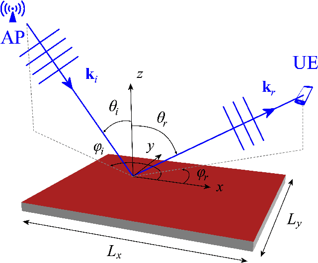 Figure 3 for Reconfigurable Intelligent Surface: MIMO or radiating sheet?