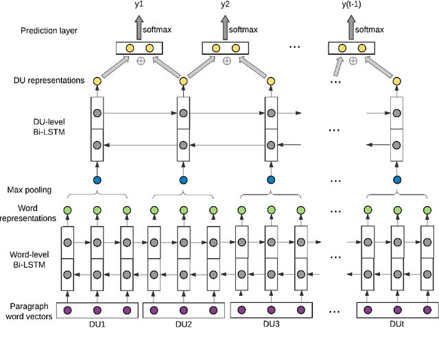 Figure 1 for Improving Implicit Discourse Relation Classification by Modeling Inter-dependencies of Discourse Units in a Paragraph