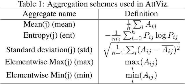 Figure 1 for AttViz: Online exploration of self-attention for transparent neural language modeling