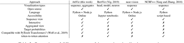 Figure 3 for AttViz: Online exploration of self-attention for transparent neural language modeling