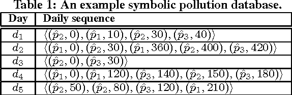 Figure 2 for pg-Causality: Identifying Spatiotemporal Causal Pathways for Air Pollutants with Urban Big Data