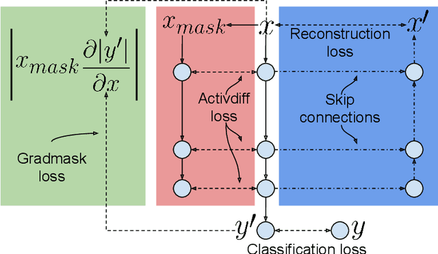 Figure 3 for Underwhelming Generalization Improvements From Controlling Feature Attribution