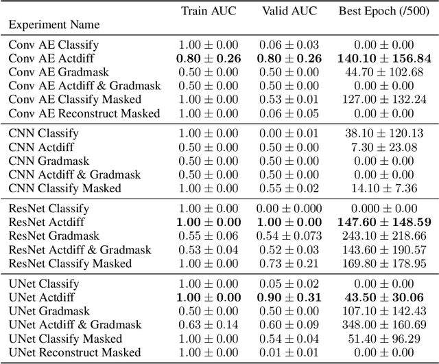 Figure 2 for Underwhelming Generalization Improvements From Controlling Feature Attribution