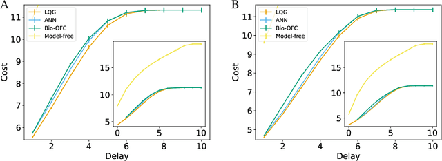 Figure 4 for Neural optimal feedback control with local learning rules