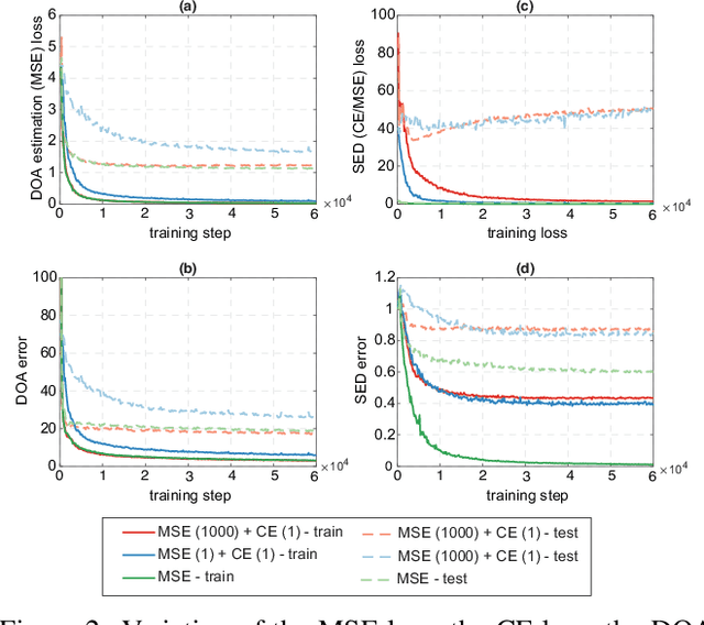 Figure 3 for On Multitask Loss Function for Audio Event Detection and Localization