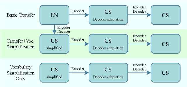 Figure 3 for Coarse-To-Fine And Cross-Lingual ASR Transfer