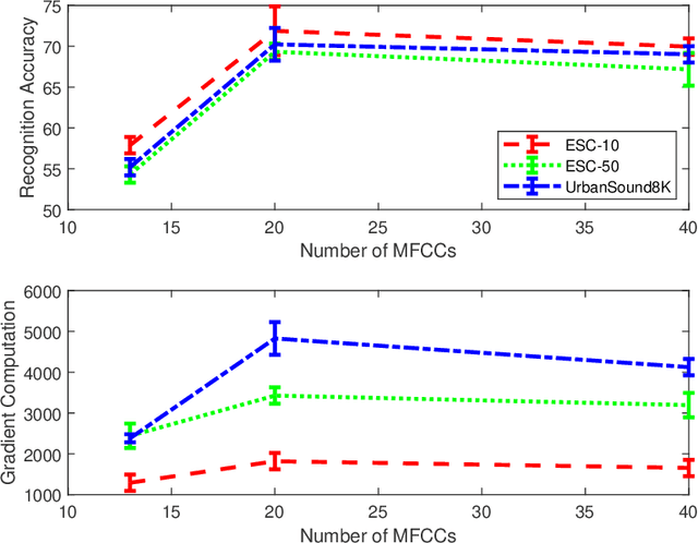 Figure 2 for From Environmental Sound Representation to Robustness of 2D CNN Models Against Adversarial Attacks