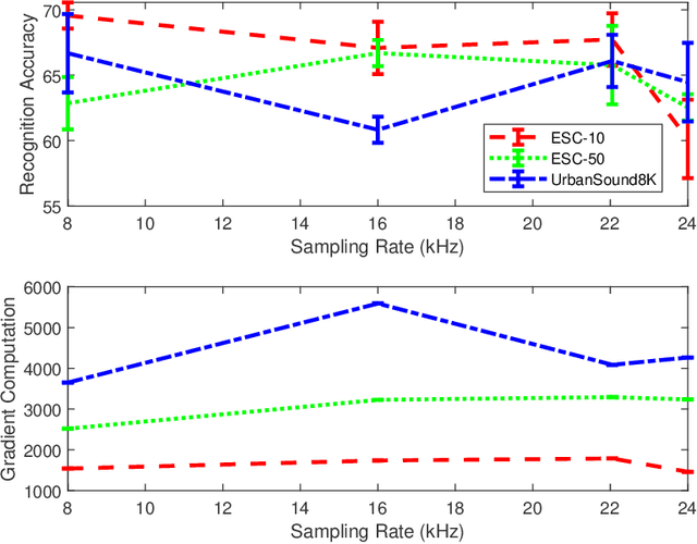 Figure 4 for From Environmental Sound Representation to Robustness of 2D CNN Models Against Adversarial Attacks