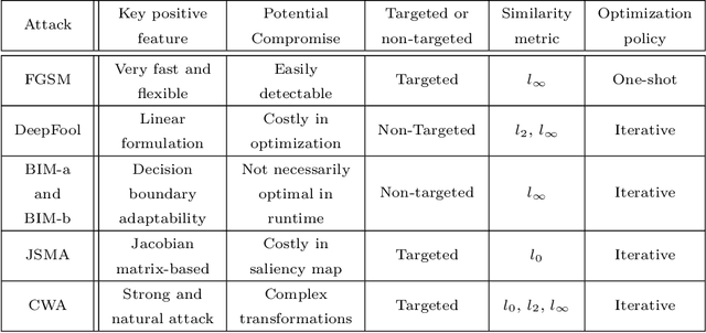 Figure 1 for From Environmental Sound Representation to Robustness of 2D CNN Models Against Adversarial Attacks