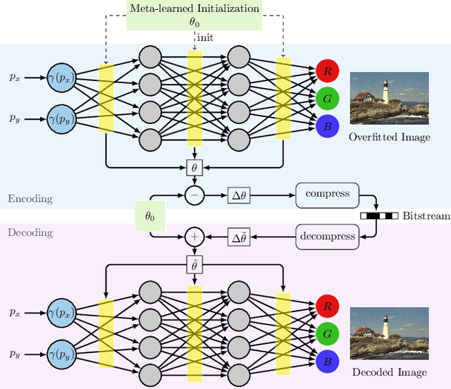Figure 1 for Implicit Neural Representations for Image Compression