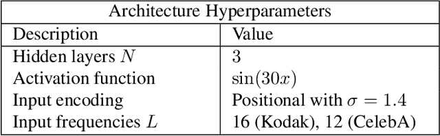 Figure 2 for Implicit Neural Representations for Image Compression