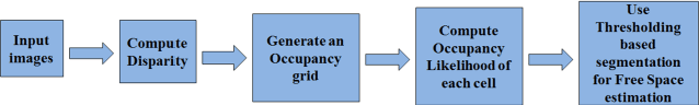 Figure 2 for Free Space Estimation using Occupancy Grids and Dynamic Object Detection