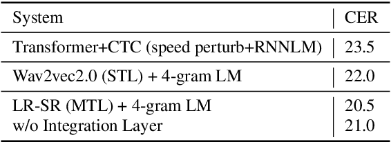 Figure 4 for Long-Running Speech Recognizer:An End-to-End Multi-Task Learning Framework for Online ASR and VAD