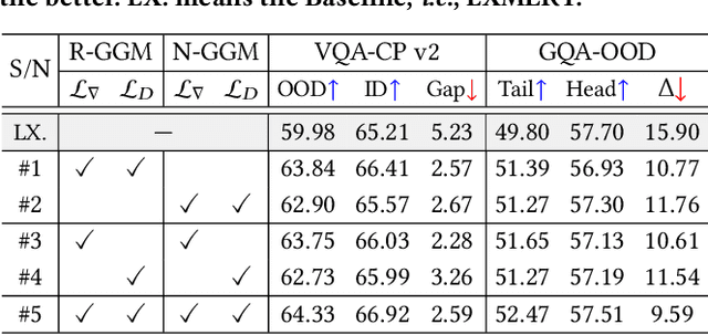 Figure 4 for X-GGM: Graph Generative Modeling for Out-of-Distribution Generalization in Visual Question Answering