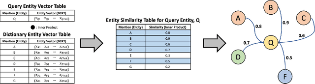 Figure 3 for Named Entity Normalization Model Using Edge Weight Updating Neural Network: Assimilation Between Knowledge-Driven Graph and Data-Driven Graph