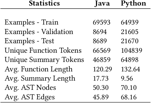 Figure 3 for GN-Transformer: Fusing Sequence and Graph Representation for Improved Code Summarization