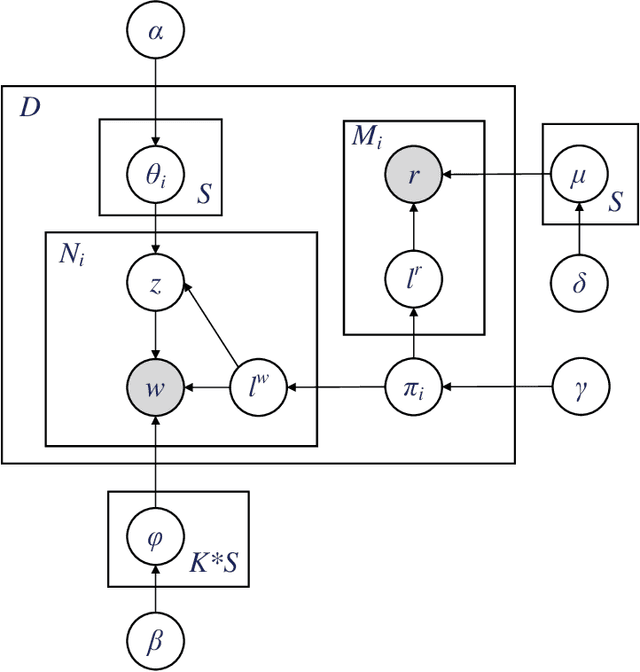 Figure 2 for JST-RR Model: Joint Modeling of Ratings and Reviews in Sentiment-Topic Prediction