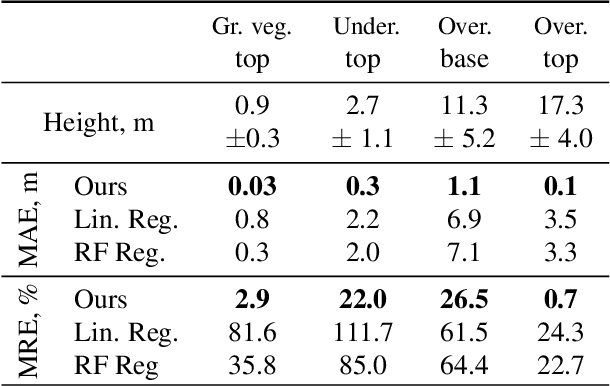 Figure 4 for Multi-Layer Modeling of Dense Vegetation from Aerial LiDAR Scans
