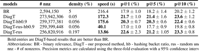 Figure 1 for On a scalable problem transformation method for multi-label learning