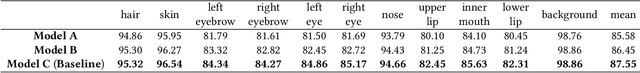 Figure 3 for A High-Efficiency Framework for Constructing Large-Scale Face Parsing Benchmark