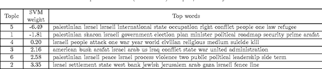 Figure 4 for Viewpoint and Topic Modeling of Current Events
