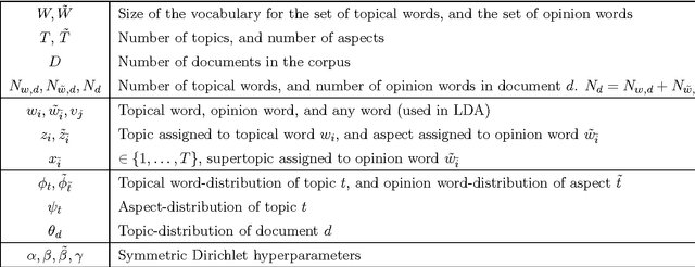 Figure 2 for Viewpoint and Topic Modeling of Current Events