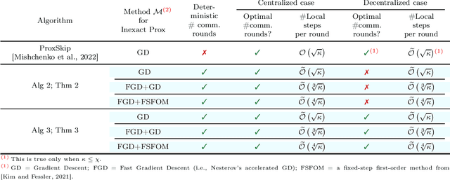Figure 2 for Communication Acceleration of Local Gradient Methods via an Accelerated Primal-Dual Algorithm with Inexact Prox