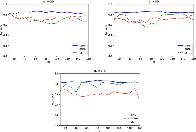 Figure 2 for Efficient and Robust Mixed-Integer Optimization Methods for Training Binarized Deep Neural Networks