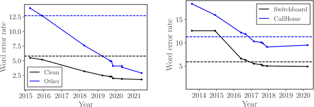 Figure 4 for The History of Speech Recognition to the Year 2030