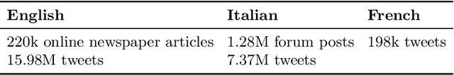 Figure 3 for Mining Worse and Better Opinions. Unsupervised and Agnostic Aggregation of Online Reviews