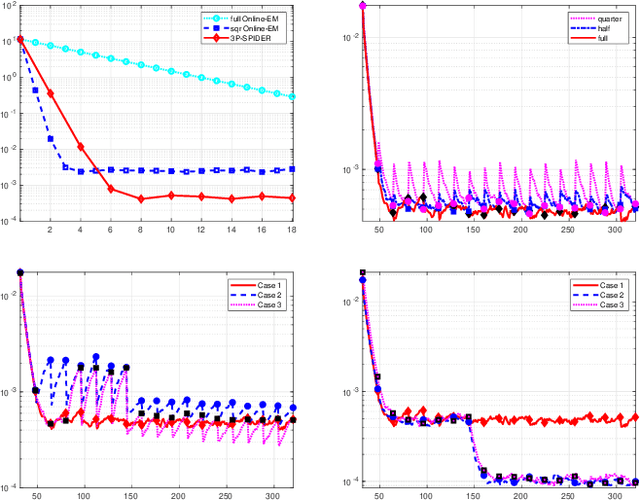 Figure 1 for The Perturbed Prox-Preconditioned SPIDER algorithm for EM-based large scale learning