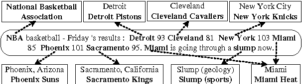 Figure 1 for Leveraging Deep Neural Networks and Knowledge Graphs for Entity Disambiguation
