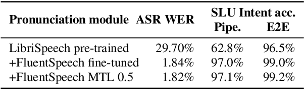 Figure 3 for Three-Module Modeling For End-to-End Spoken Language Understanding Using Pre-trained DNN-HMM-Based Acoustic-Phonetic Model