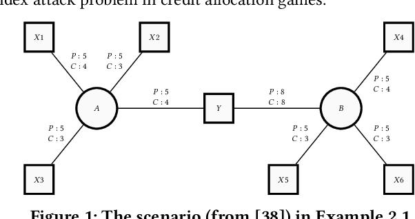 Figure 1 for Attacking Power Indices by Manipulating Player Reliability