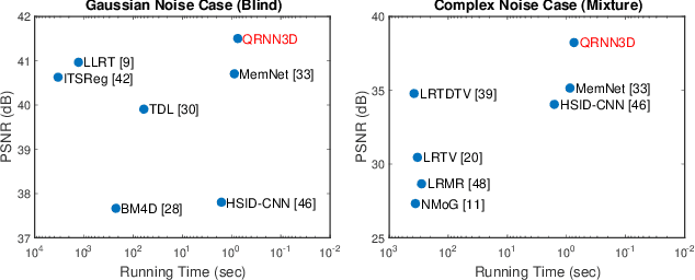 Figure 1 for 3D Quasi-Recurrent Neural Network for Hyperspectral Image Denoising