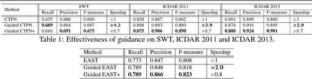 Figure 2 for Boosting up Scene Text Detectors with Guided CNN