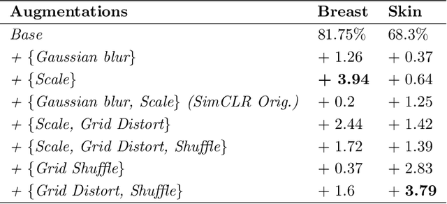 Figure 2 for Learning Representations with Contrastive Self-Supervised Learning for Histopathology Applications