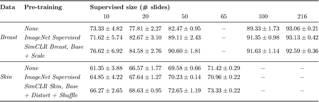 Figure 4 for Learning Representations with Contrastive Self-Supervised Learning for Histopathology Applications